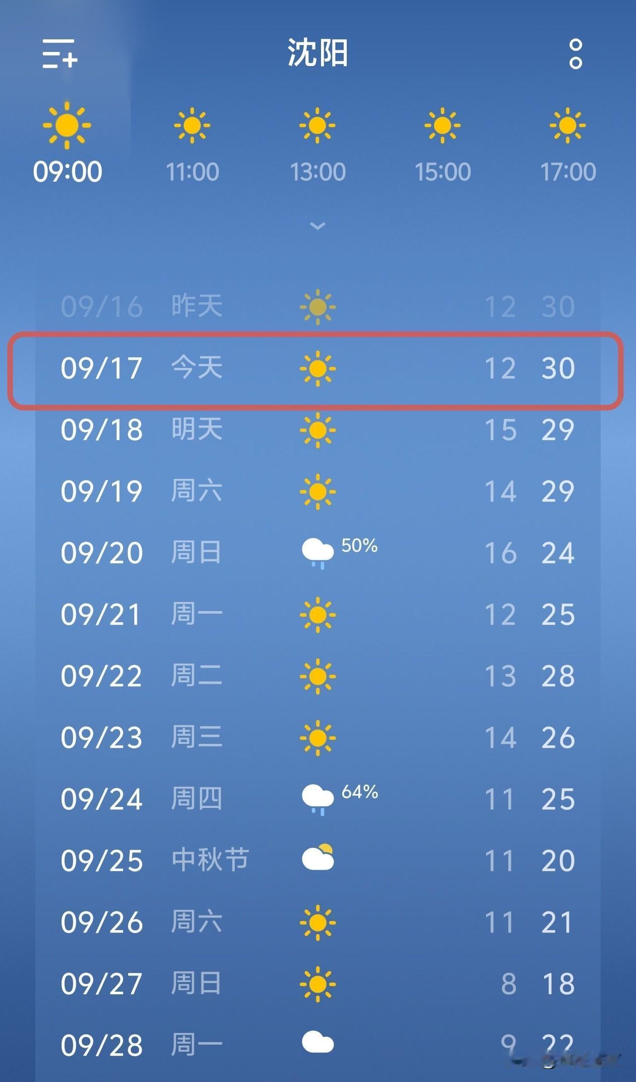 沈阳天气播报，升温了…

今天是9月17日，沈阳晴天，最低气温12℃，最高气温又