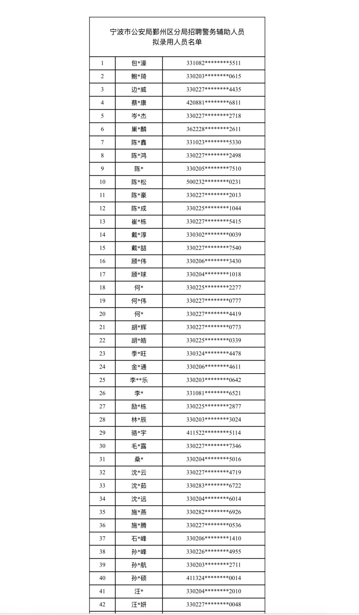 【浙江宁波】宁波市公安局鄞州分局招聘辅警拟录用名单公示！速查
宁波市公安局鄞州区