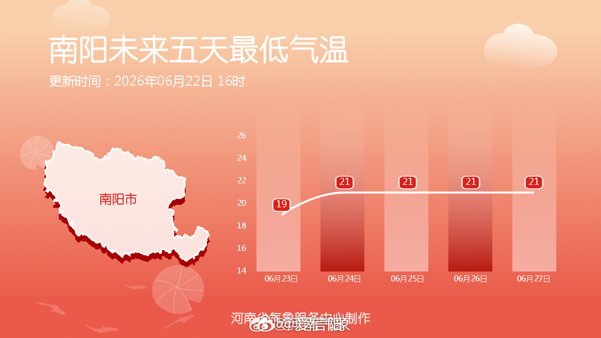 十八地市未来五天最低气温 未来五天多地最低气温缓慢回升至20℃上下，早晚仍有清凉