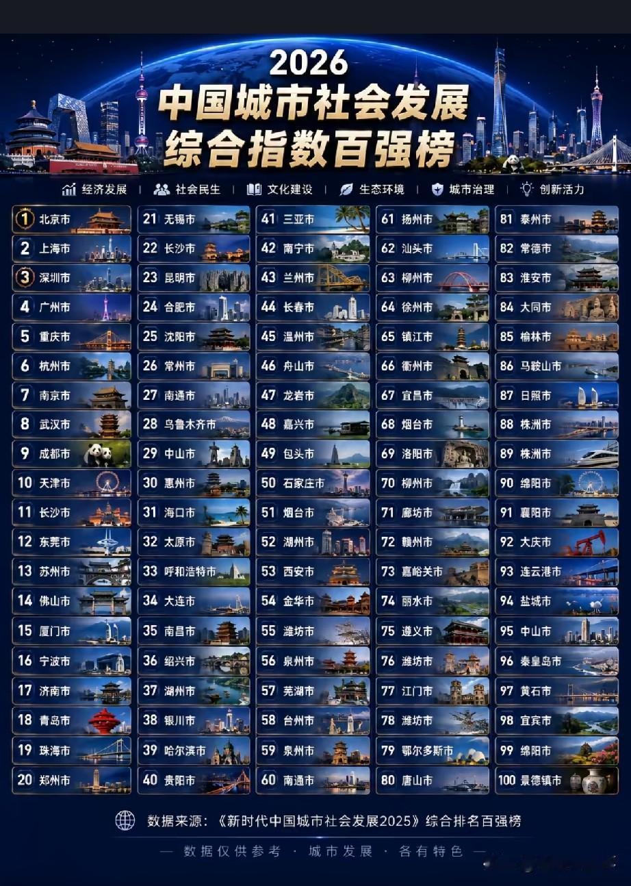 2026城市社会发展百强榜出炉！北京、上海、深圳稳居前三，广州、重庆、杭州等一线