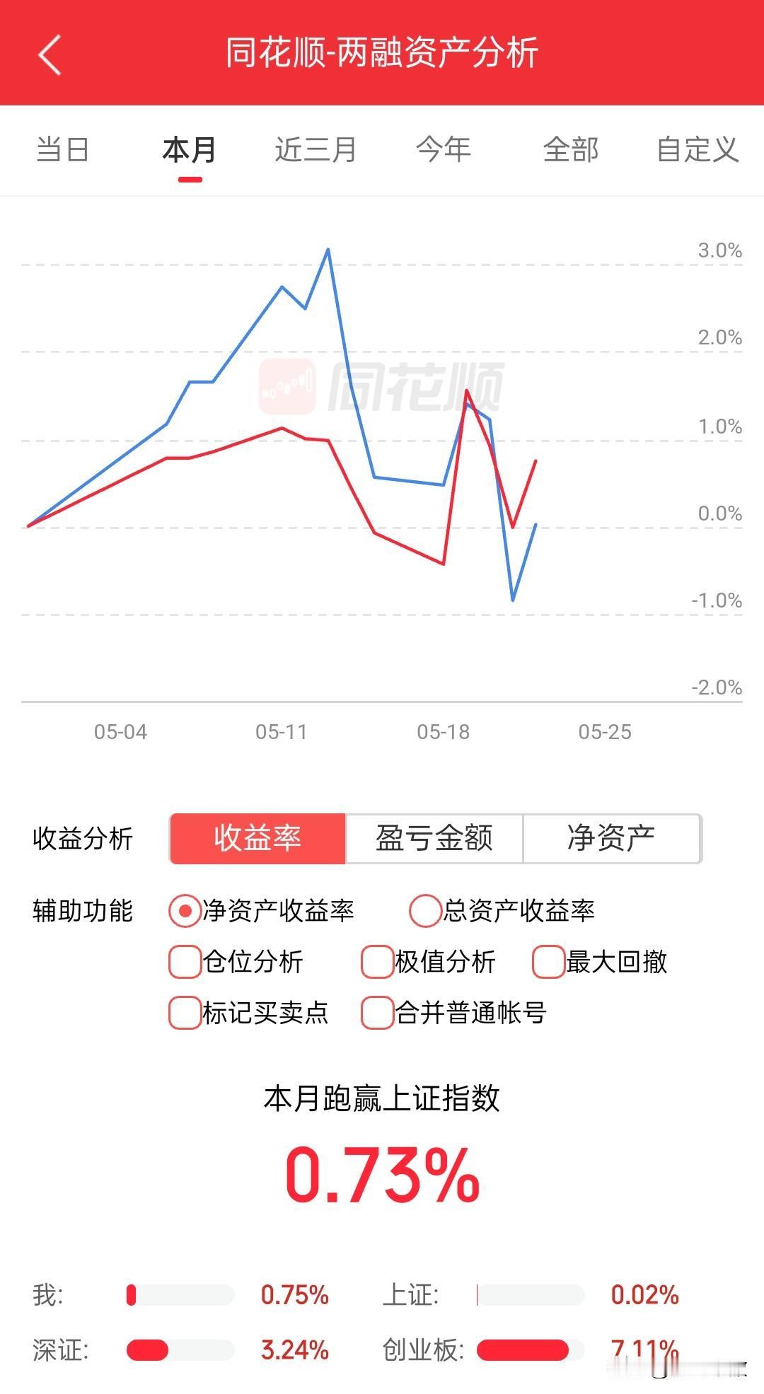 昨天果然是制造强烈反差进行洗盘，今天空军演习圆满完成，短期应该是安全的，因为昨天