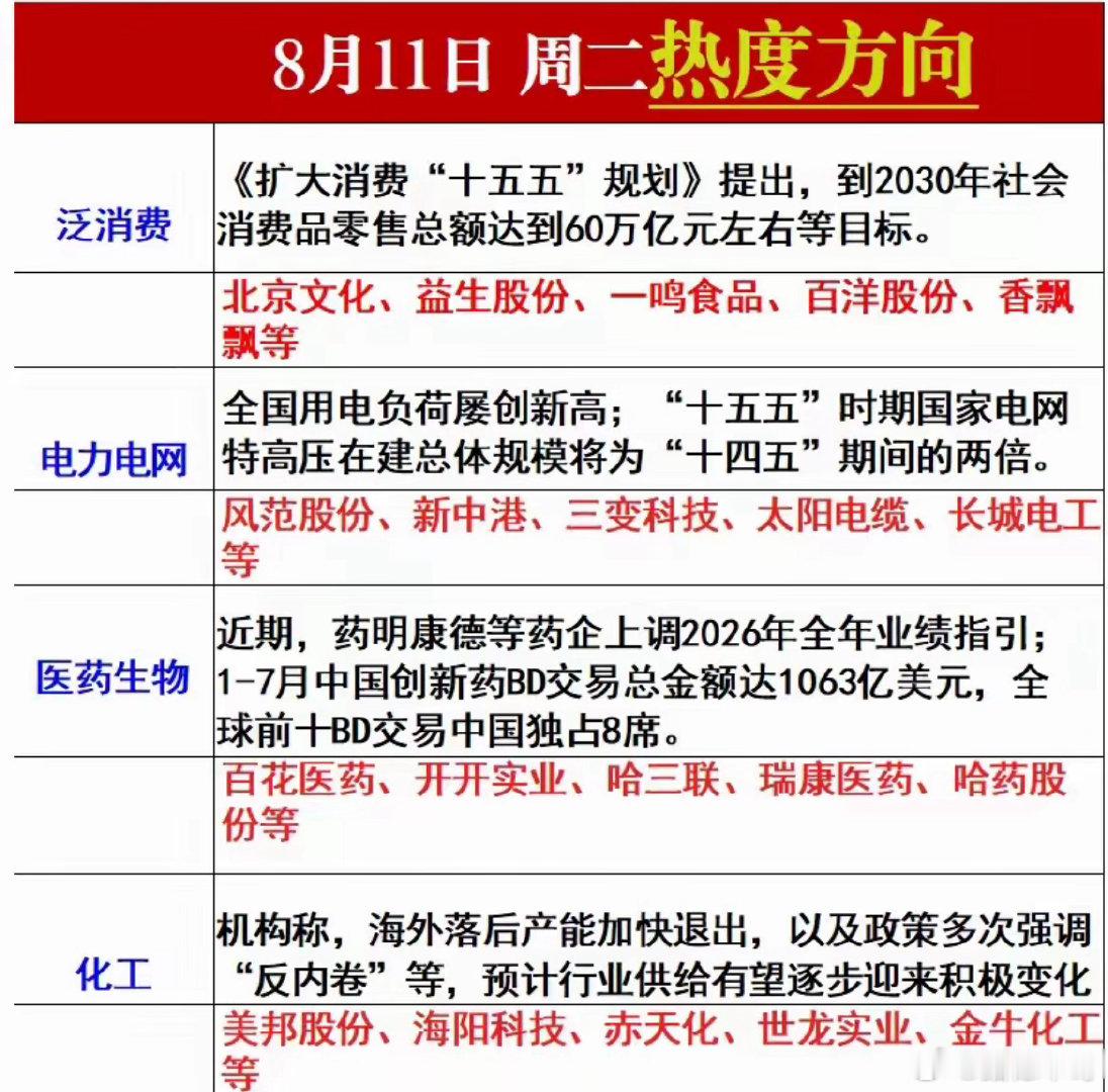 周二盘面热度方向梳理明天几个方向值得留意一下。泛消费这边有政策催化，扩大消费十五