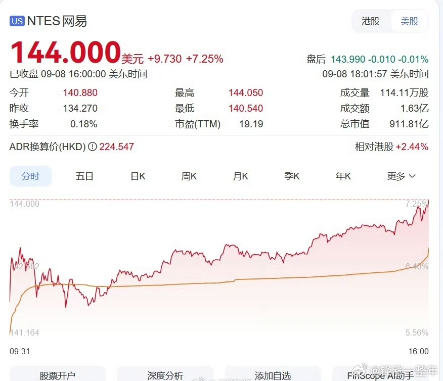 中国金龙指数涨2.12% 昨日热门中概股多数上涨，纳斯达克中国金龙指数收涨2.1