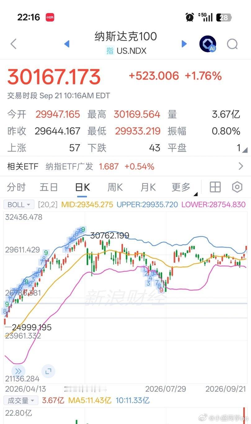 美股这么快要创新高了吗，根本比不了啊[哼][哼][哼] ​​​