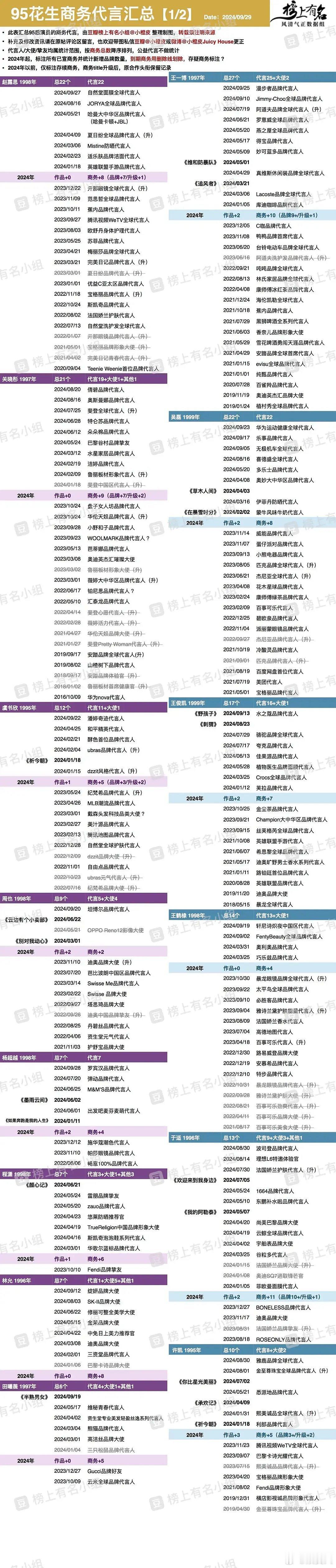 95花生商务代言总汇目前95花前三   赵露思  关晓彤  虞书欣95生前三  