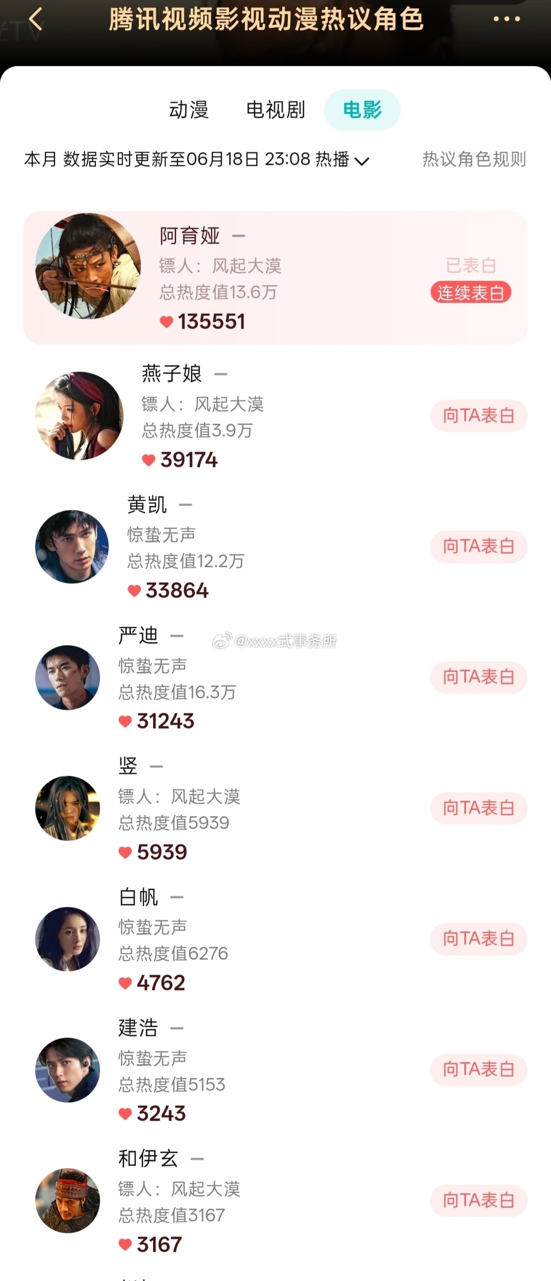 陈丽君镖人角色阿育娅登顶腾讯站内热度电影角色，这个角色真的值得！👍 