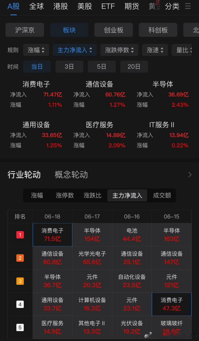 A股迎来三十年大变局！今天收盘两大标志性信号：电子行业总市值正式超过银行，成为市