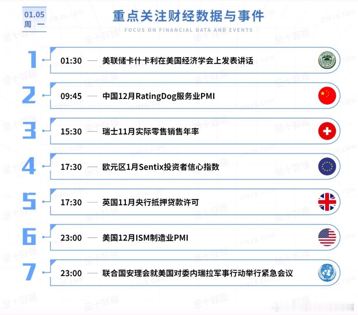 今日重点关注的财经数据与事件：2026年1月5日 周一① 01:30 美联储卡什