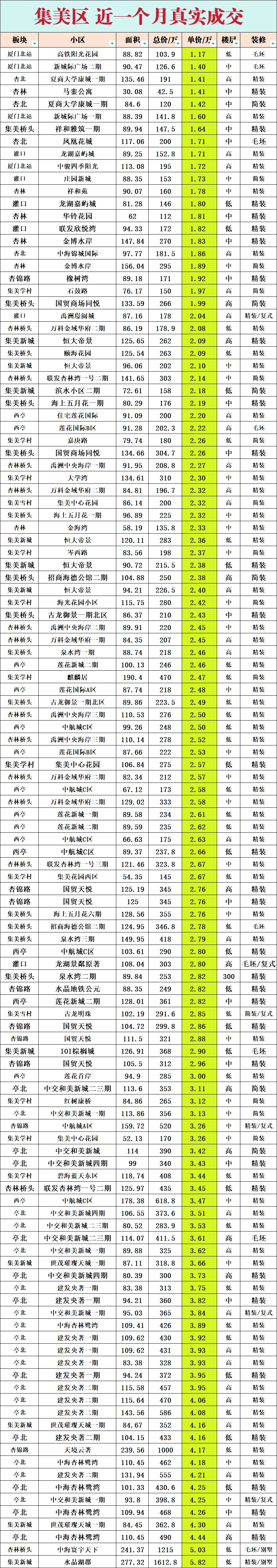 集美区近一个月真实成交