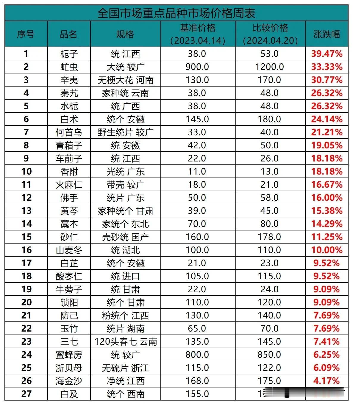 一周（4.14-4.20）热点中药材价格涨跌表   #中药新趋势探讨# #高久恒