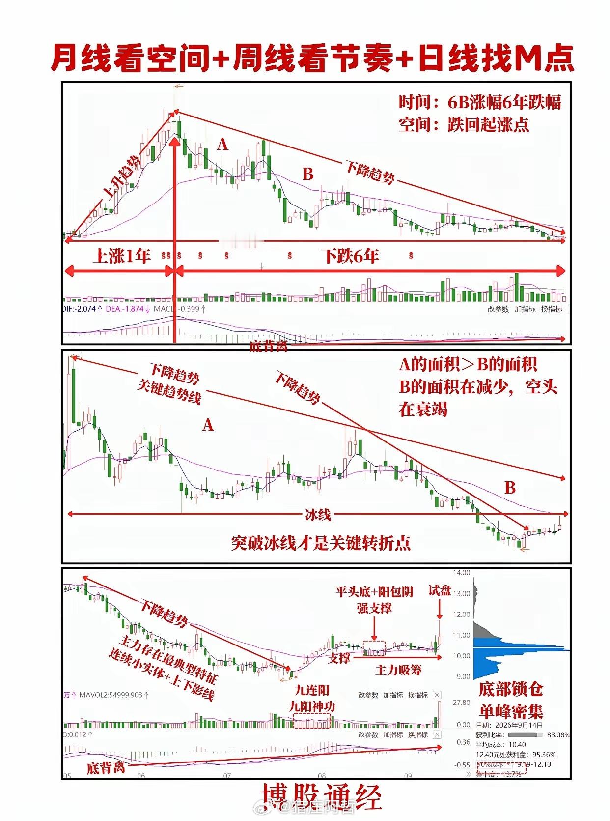 《月线看空间+周线看节奏+日线找M点》小知识点：通过下降面积看空头衰竭，通过上涨