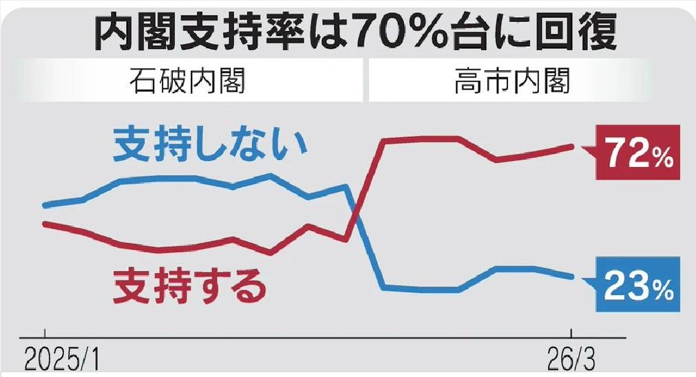 看来，对日本必须丢掉幻想了。
北京时间3月29日晚，《日经新闻》报道称：“高内内