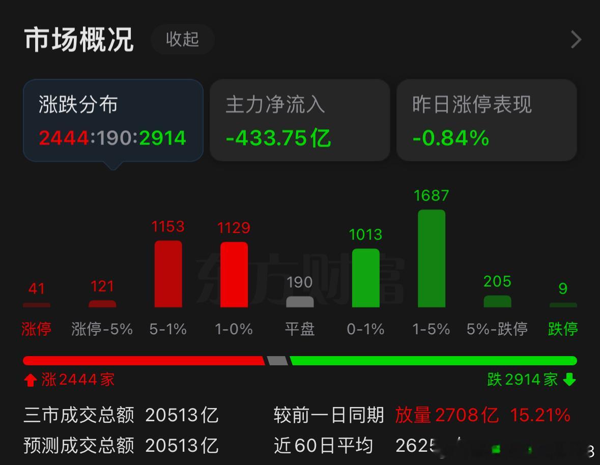 A股成交2718亿，走出放量下跌，这个信号值得留意。放量代表场内分歧明显，并不只