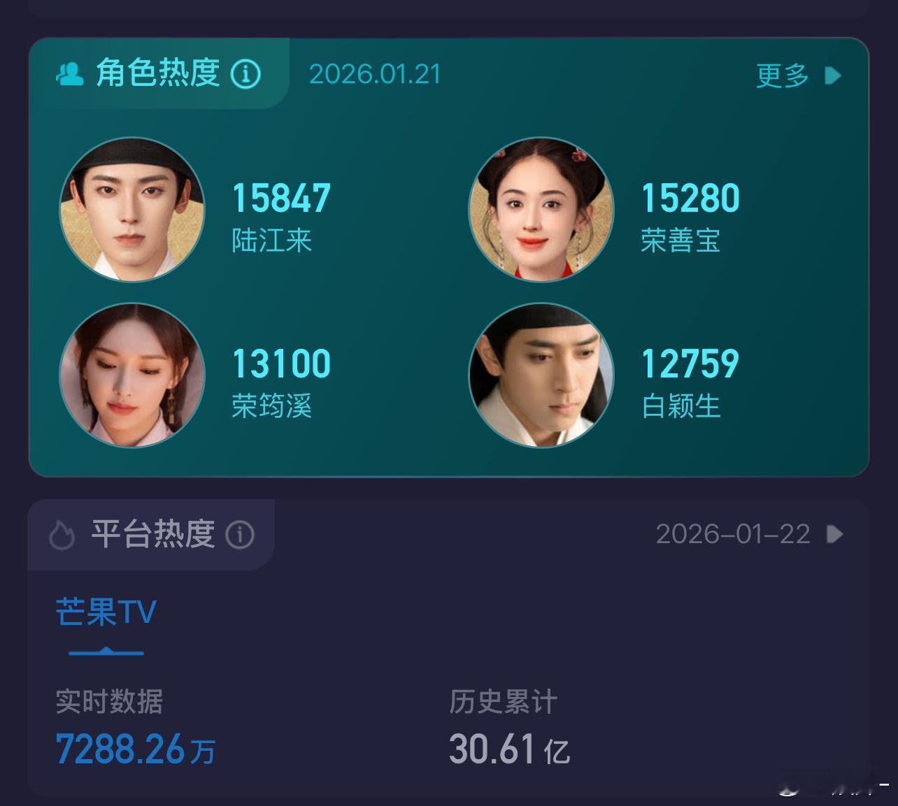 国公府有点权谋剧那味道，已破0.62说明观众爱看有演技的演员飙戏 父子！ 