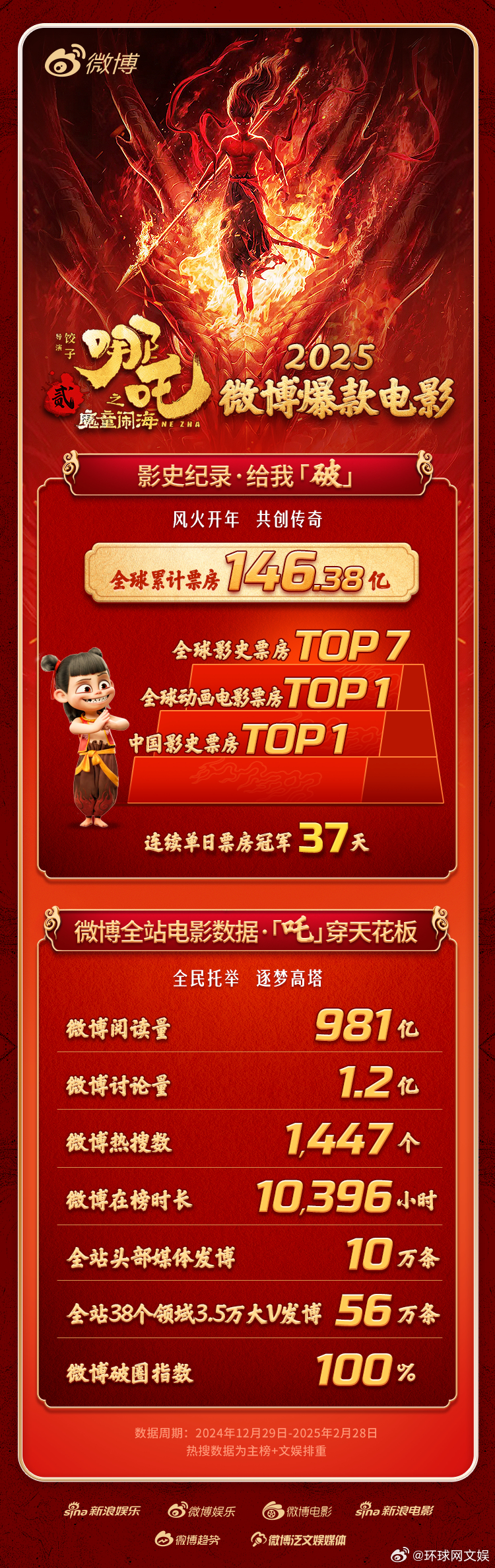  《哪吒之魔童闹海》认证2025 ！中国影史top1，全球影史top7，981亿