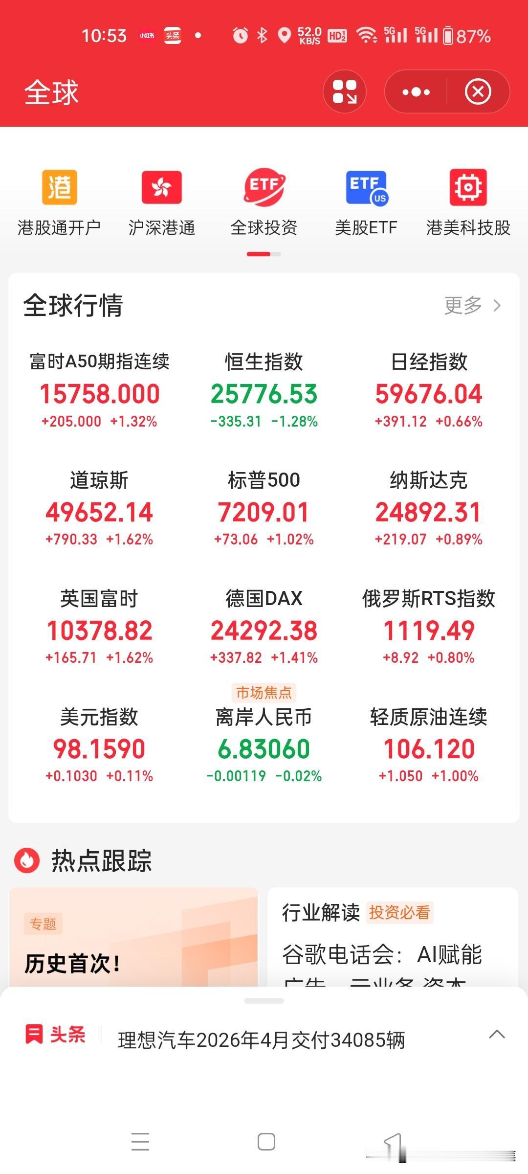 美股五一期间表现强劲走高，节后A股有望迎来“开门红”
中国股市于2026年5月1