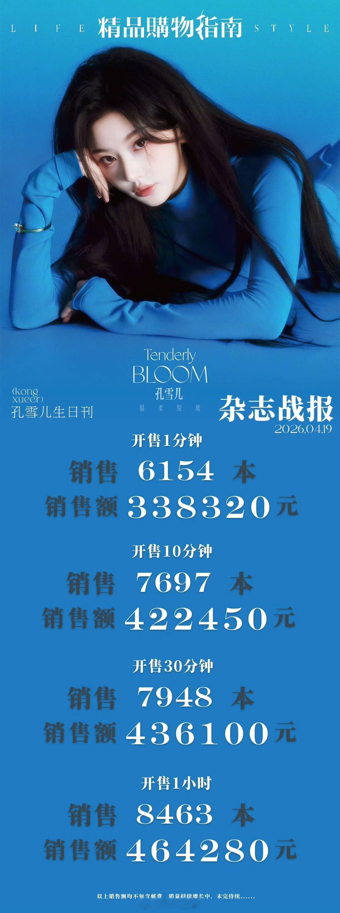 孔雪儿 《精品购物指南 Lifestyle》杂志生日刊销量好亮眼，1分钟销量破6