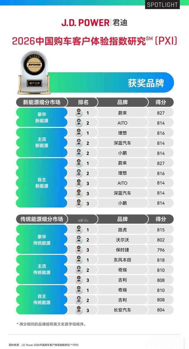 突破！蔚来 以827分拿下J.D. Power 2026购车客户体验豪华新能源与