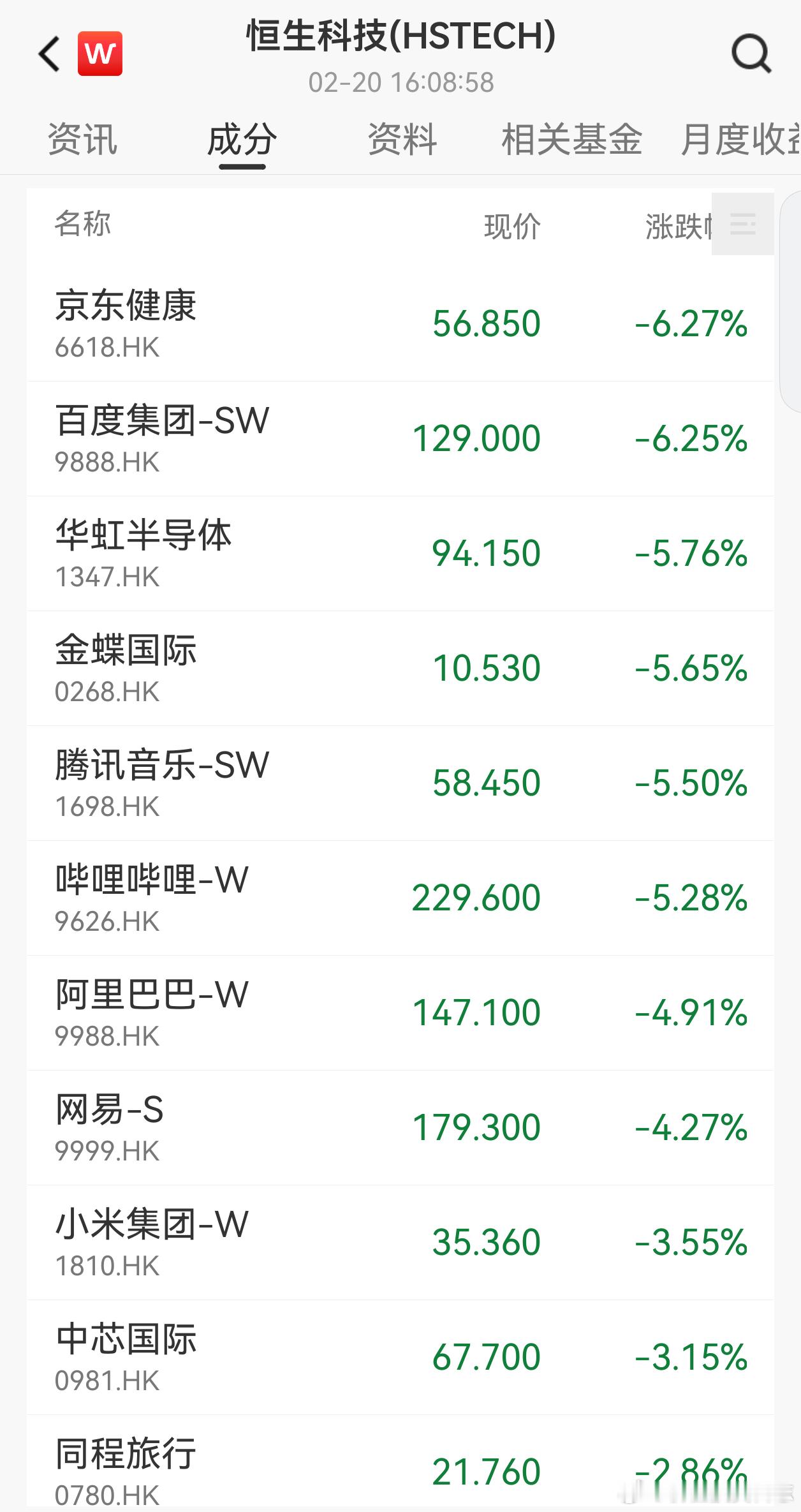 价值投资日志 恒生科技指数目前已跌破1年均线，大型互联网科技股普遍下挫，其中，京