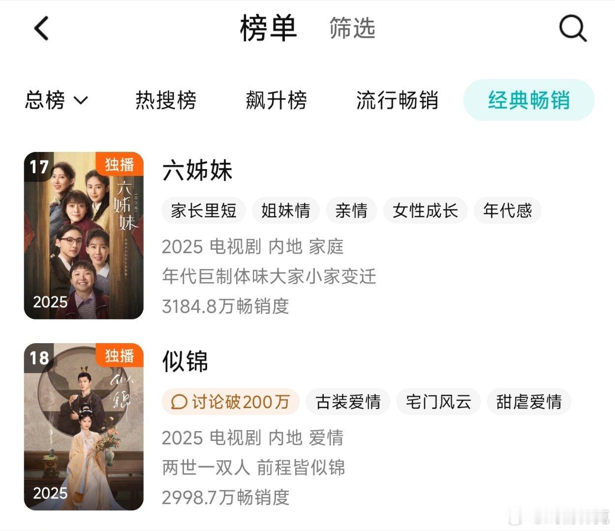 万万没想到，《六姊妹》的实绩这么能打，CVB史冠地位依旧无法撼动，靠下沉市场进腾