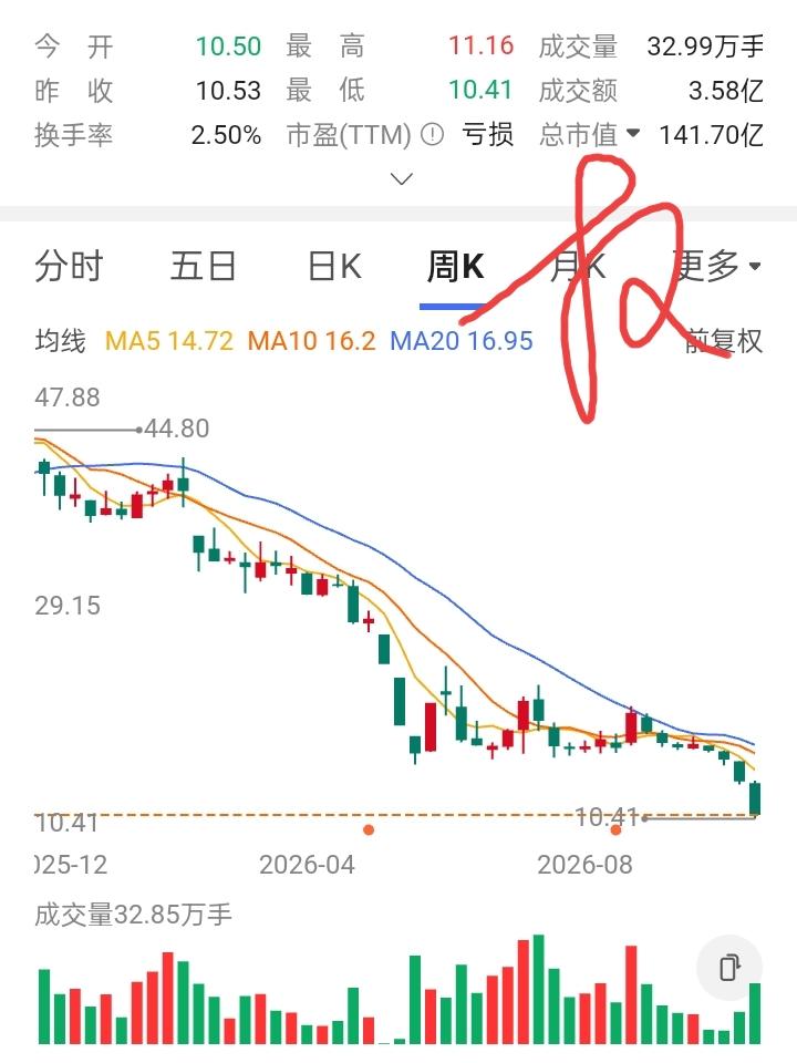 一位股友在18元第一次买入5000股，后来股价下跌，他在17元补仓5000股。再
