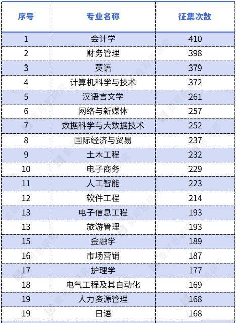会计、计算机、人工智能居然都招不满？
2026本科未录满专业排行榜，太颠覆认知了