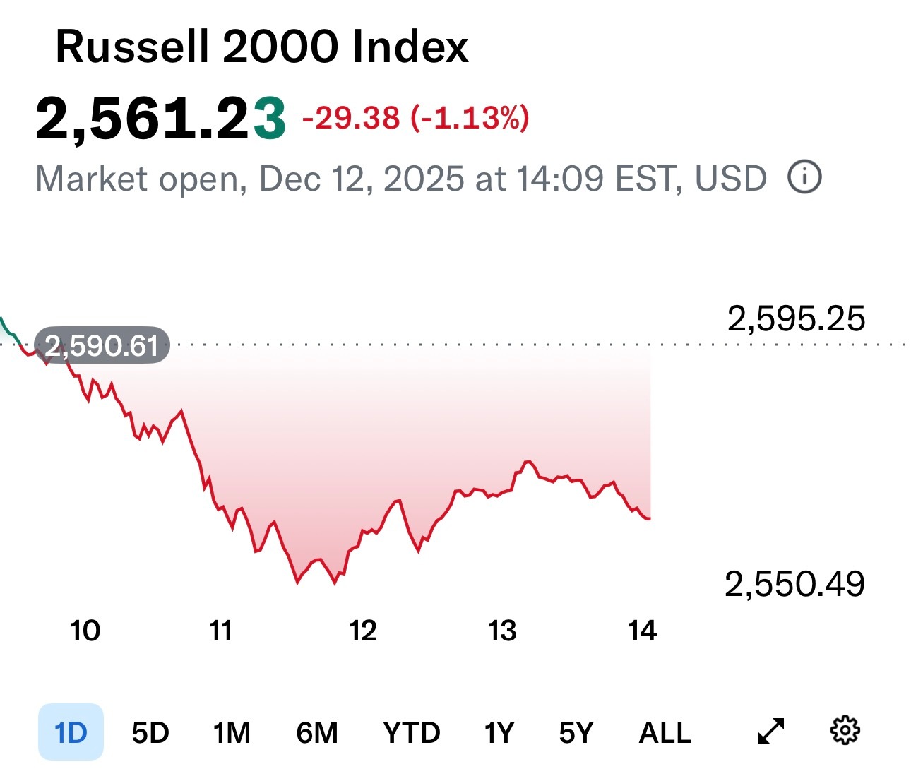 美股小盘股周五午后下跌，与此同时债券市场利率上升。美股美股 小盘股罗素2000下