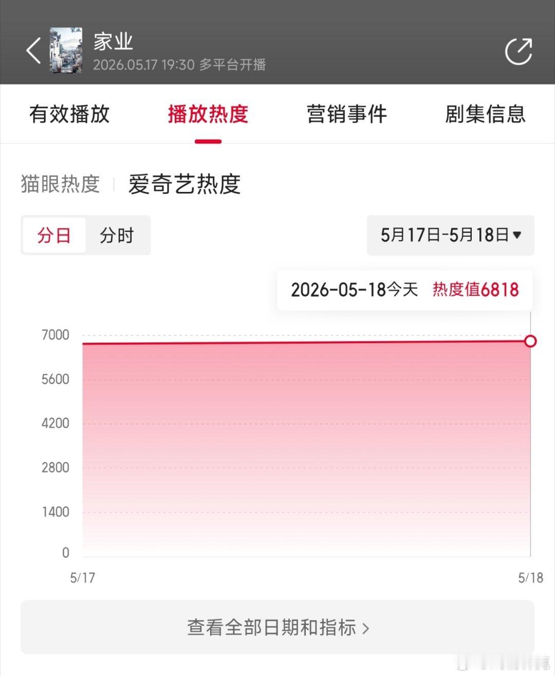 家业 首日云合推测600万上下。 