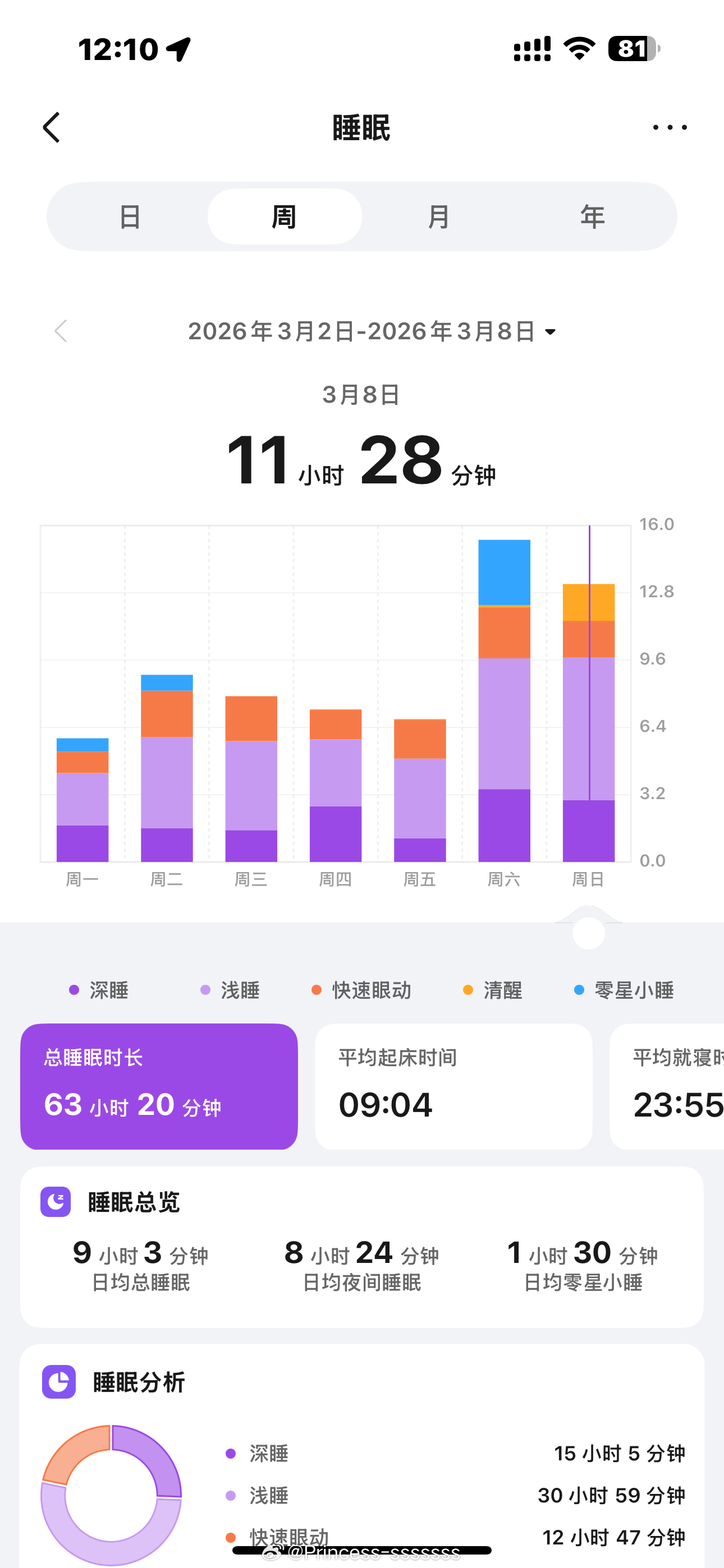 周末我就这样报复性睡觉昨天午觉睡了6个小时我还在担心晚上睡不着怎么办，担心都是多
