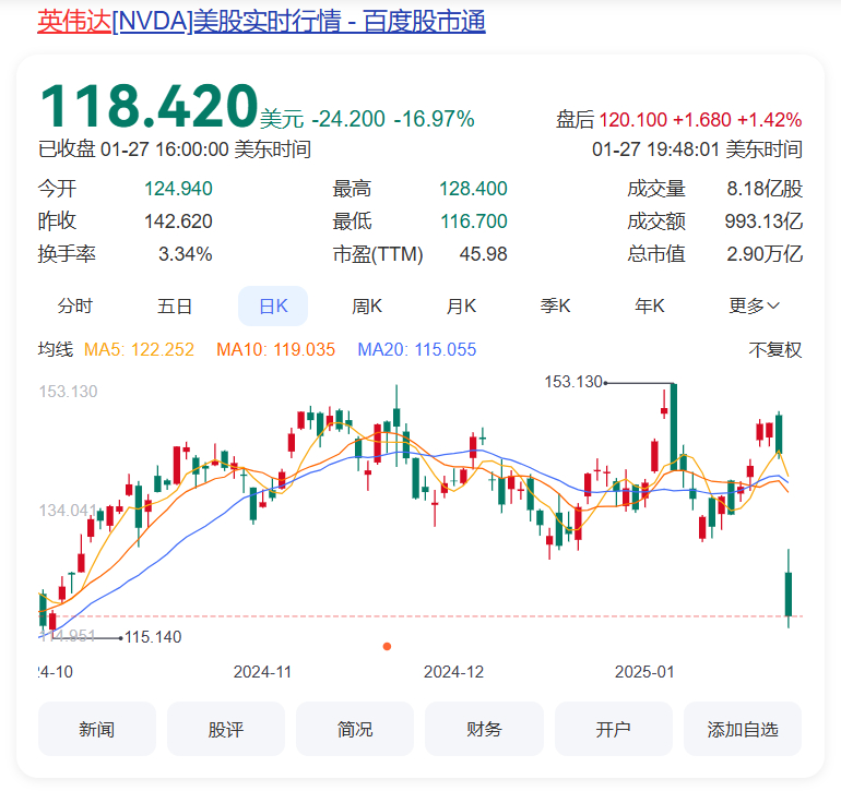 英伟达市值一夜蒸发5890亿美元  这么多钱都够咱们除夕夜用来放烟花了吧 Dee