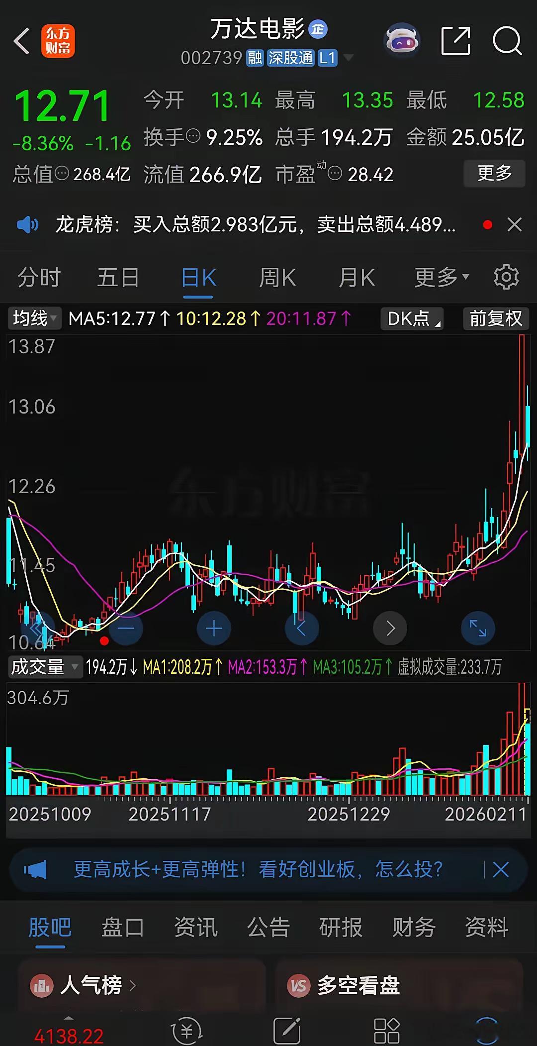 万达电影这走势真是太绝了！昨天涨停，今天差点跌停！万达电影昨天强势涨停，因为股价