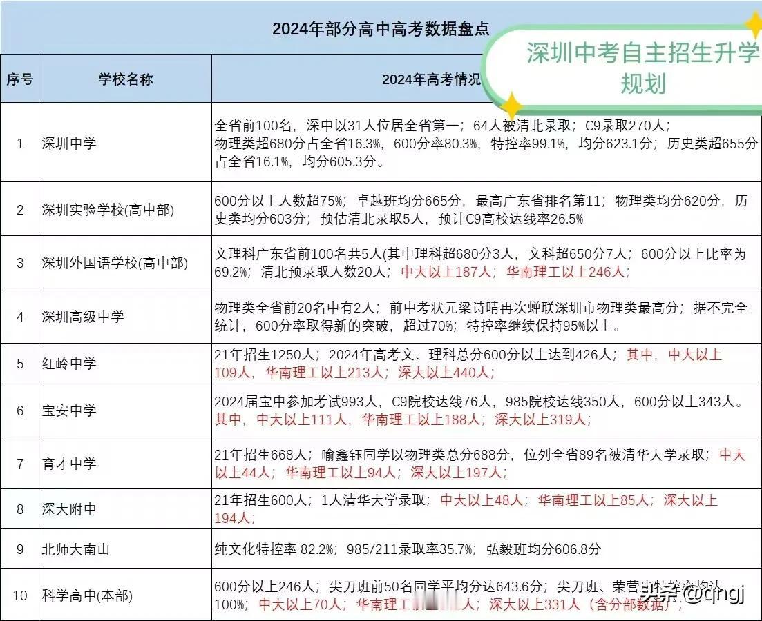 2024年深圳前十高中高考数据盘点
进名高中，离985/211高校又更近一步。2