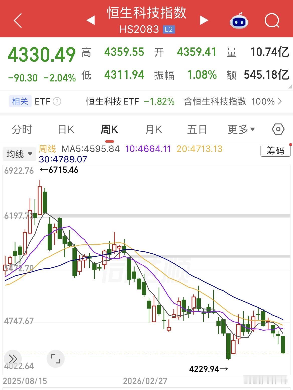 今日恒生科技指数大跌2.04%，收报4330.49点，逼近4229.94点的年内