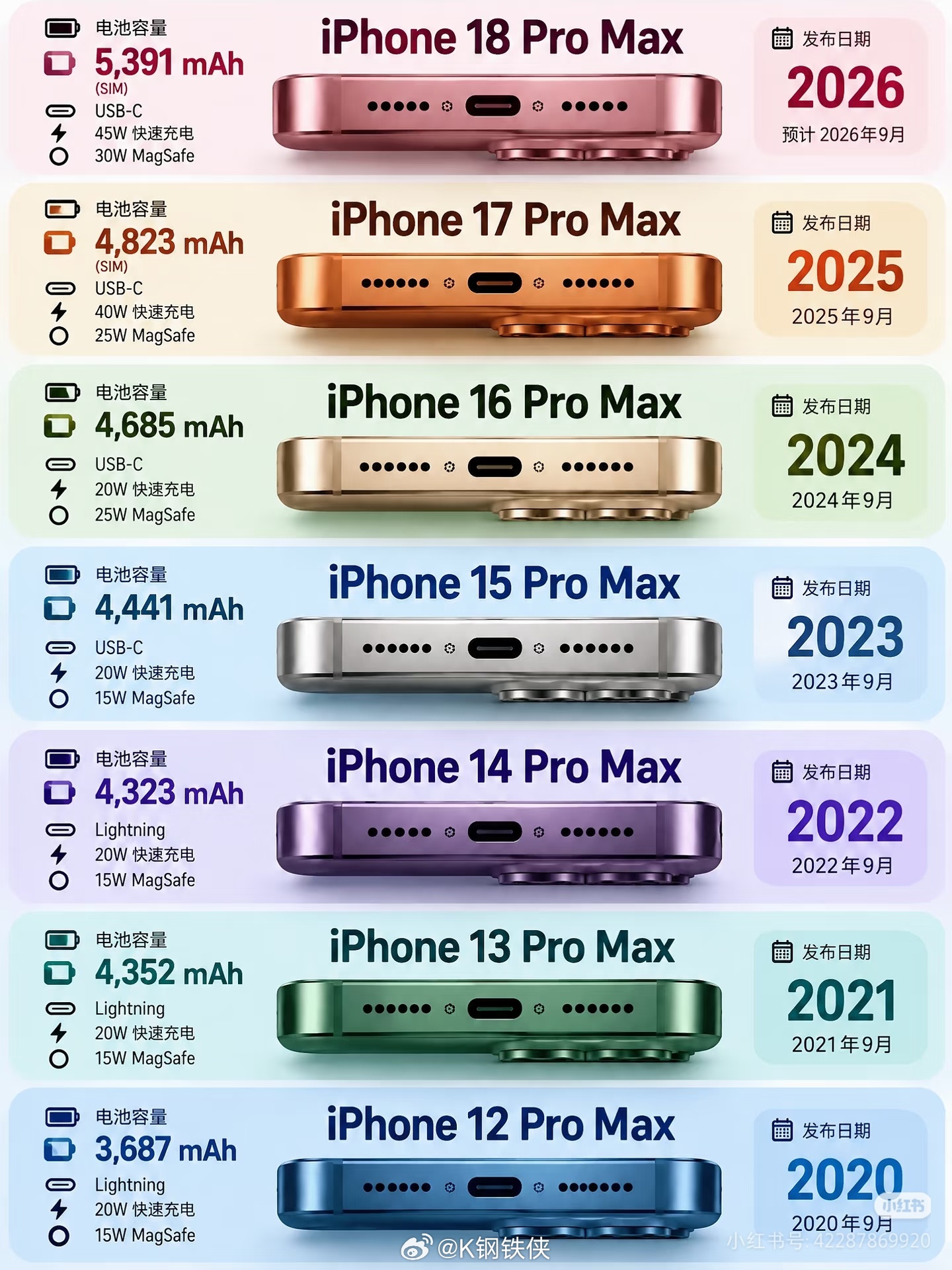 iPhone 12 到 iPhone 17 标准版电池数据，一路持续上涨2815