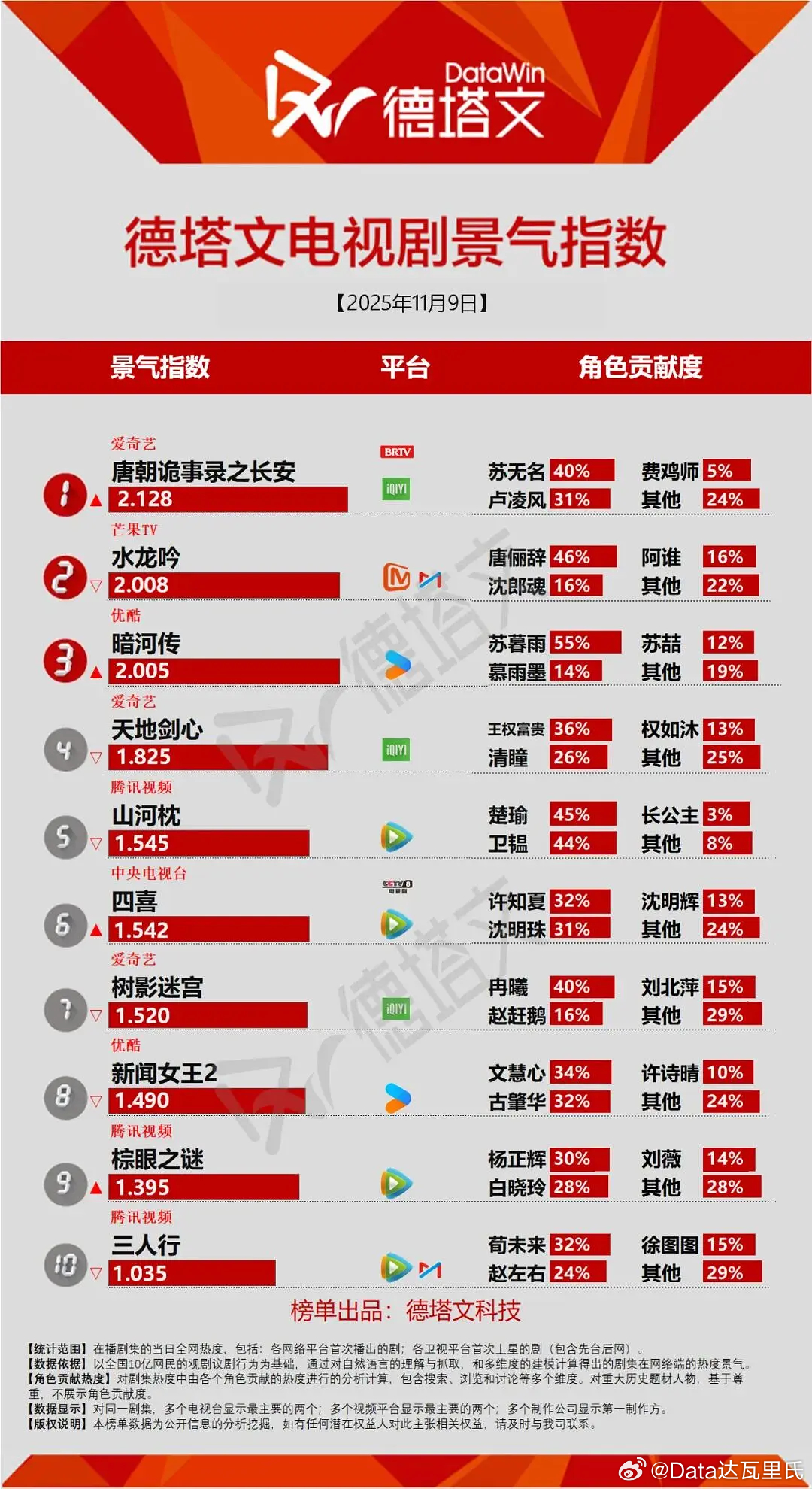 那些急不可耐嘲唐朝诡事录之长安 首日0.9，社区数据不行的同学可以歇会了，次日德