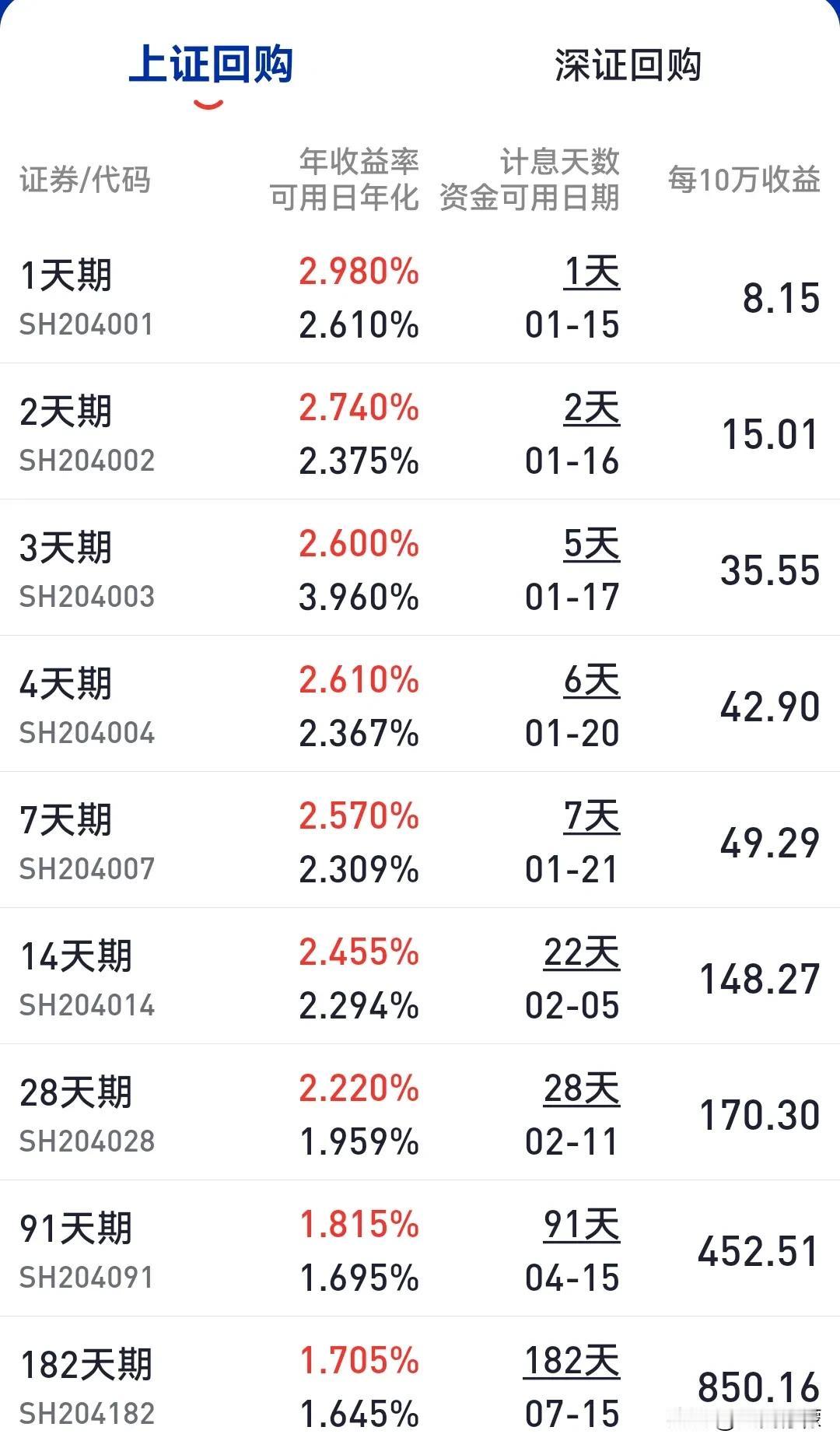 逆回购利率迫近年化3%，今天又是同业存单基金和短债基金巨难受的一天。。。被迫割肉