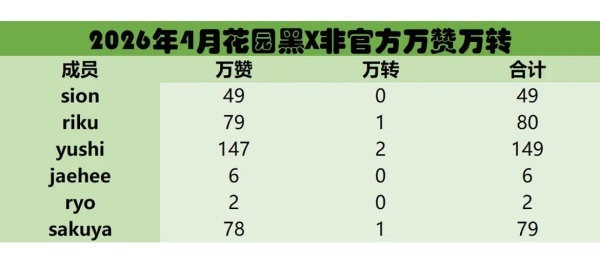 NCTWISH四月黑X非官方万赞万转拉表 得能勇志yushi、前田陆riku、藤