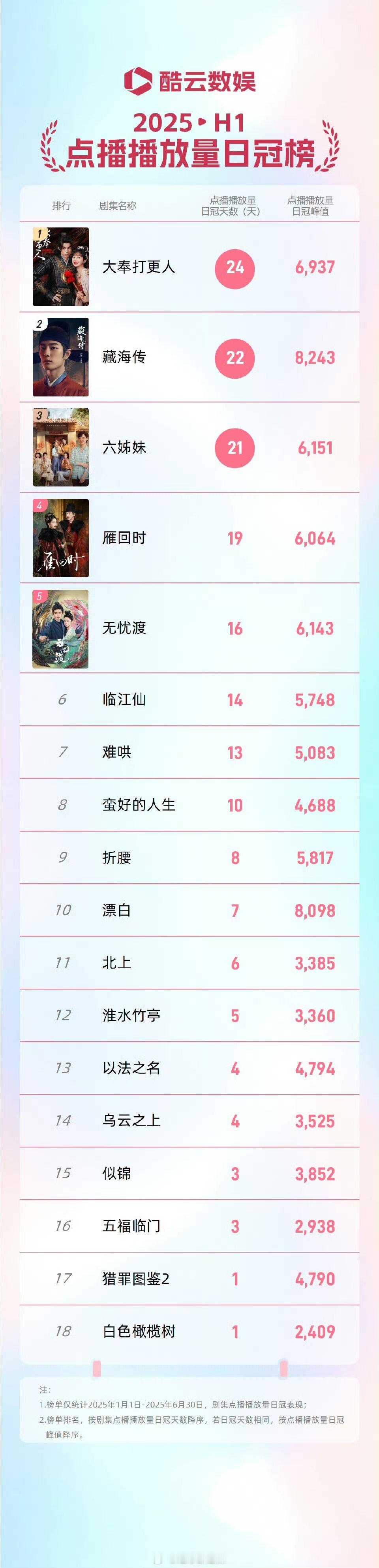 2025上半年点播播放量日冠榜 ​​​