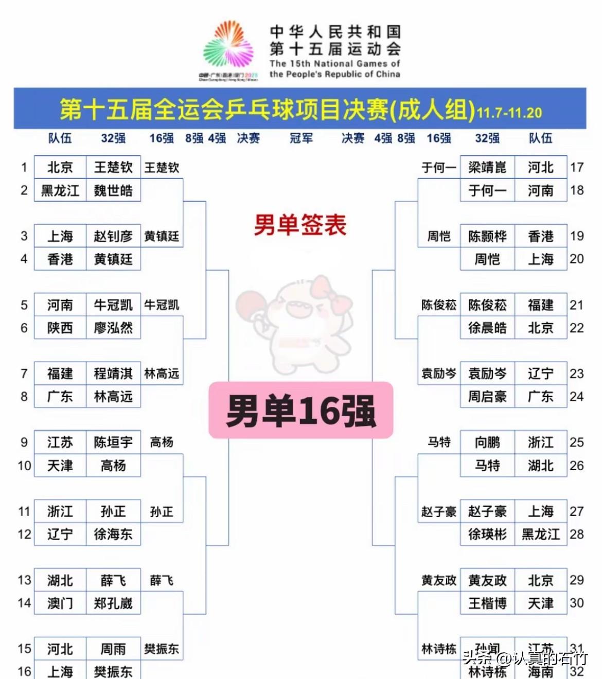 男单1/4决赛林诗栋可能对阵马特
全运会
男单1/16决赛马特4:3战胜向鹏
男