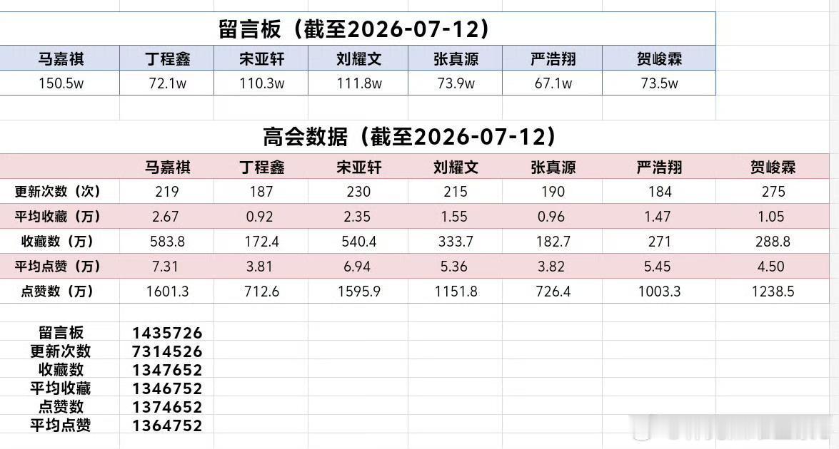 tg,时代少年团高会数据（截止于2026.7.12）我说马嘉祺总点赞top1总收