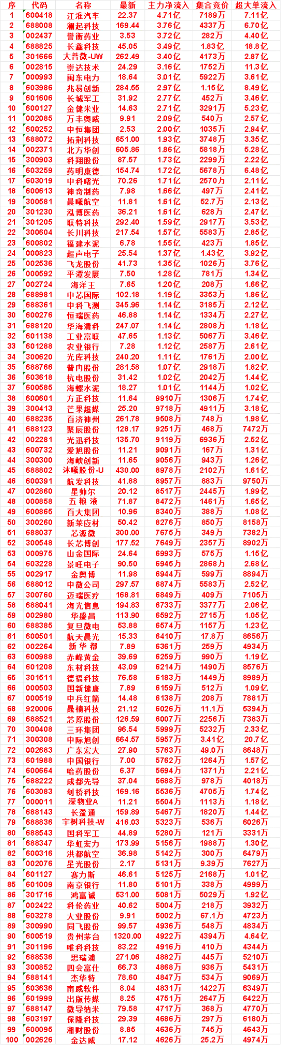 10月16日开盘45分钟，主力资金“买入的 ”的名单一览！金健米业：最新 14.