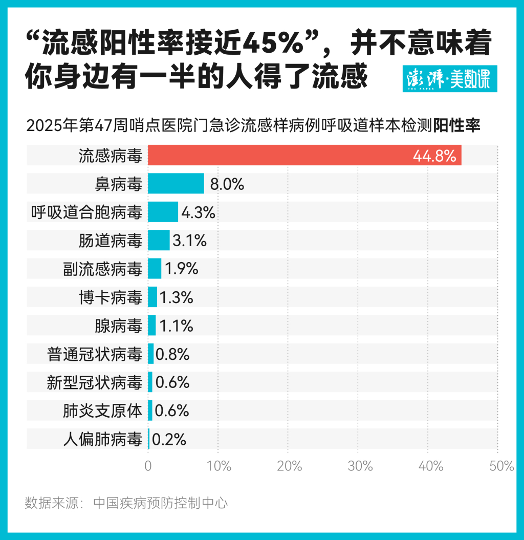 【流感阳性率45%不代表一半人得流感】近日，中国疾病预防控制中心发布了2025年