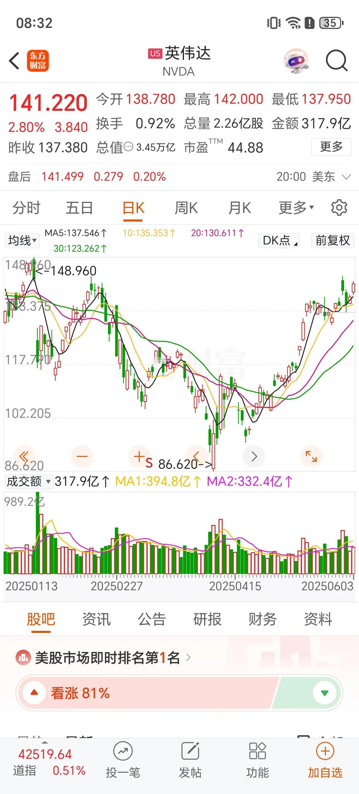 一觉醒来！AI总龙头英伟达市值重返全球第一，纳指领涨，再创历史新高！美股全线收涨