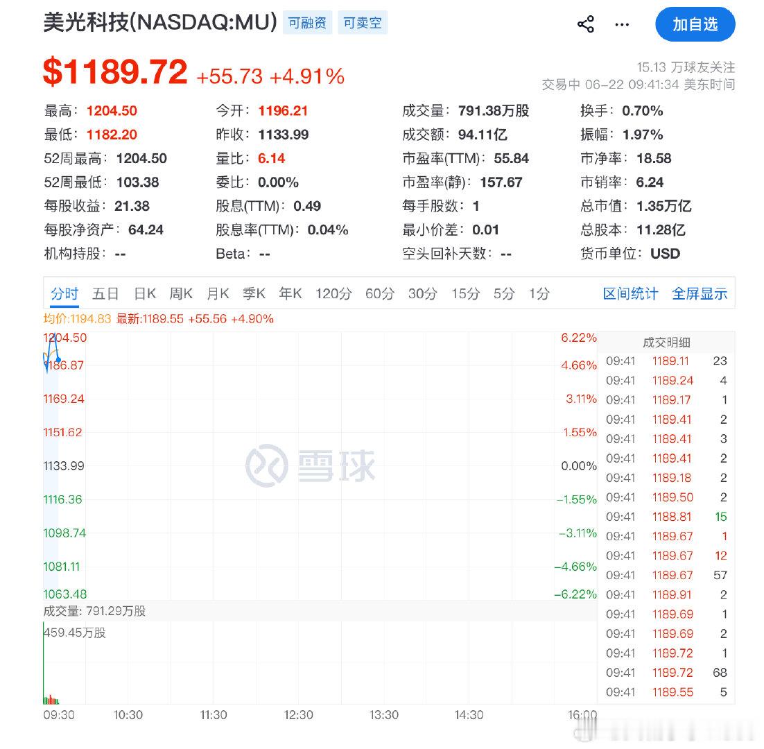 【美光科技高开高走涨超6%】美光科技总市值创新高 6月22日，美光科技股价高开高