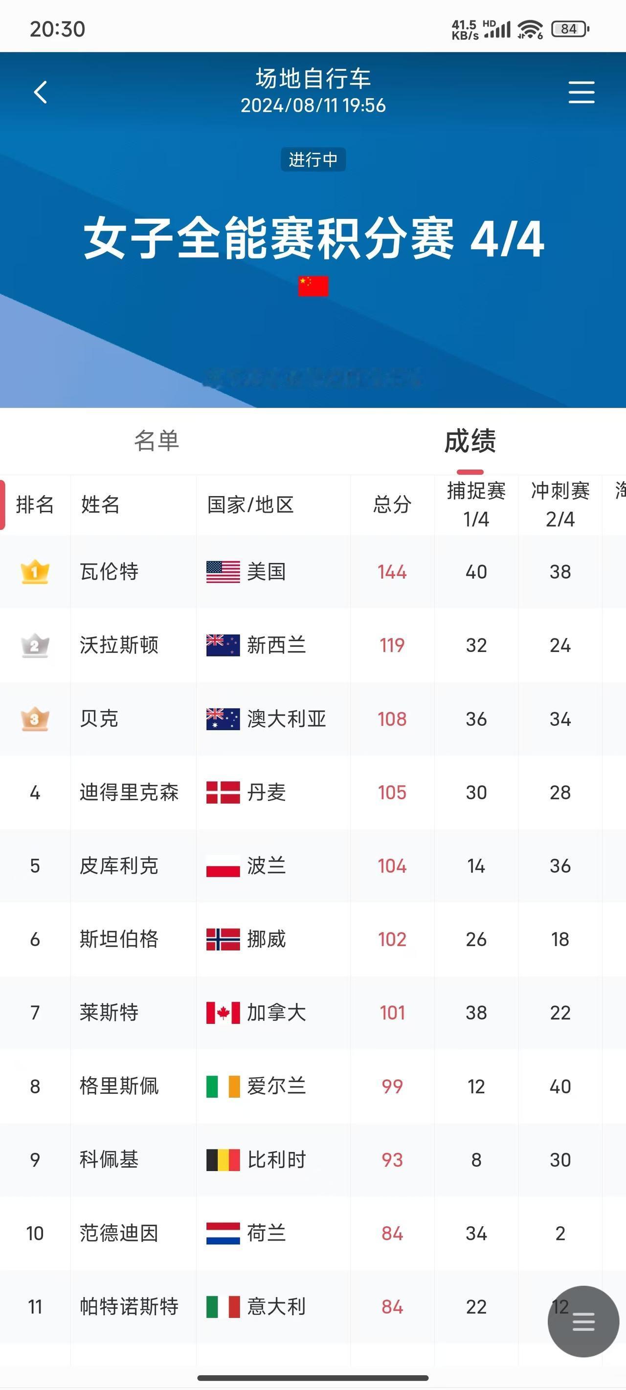 #中国300金#中国已经拿下40金，美国38金。美国摔跤输日本，女排输意大利，就