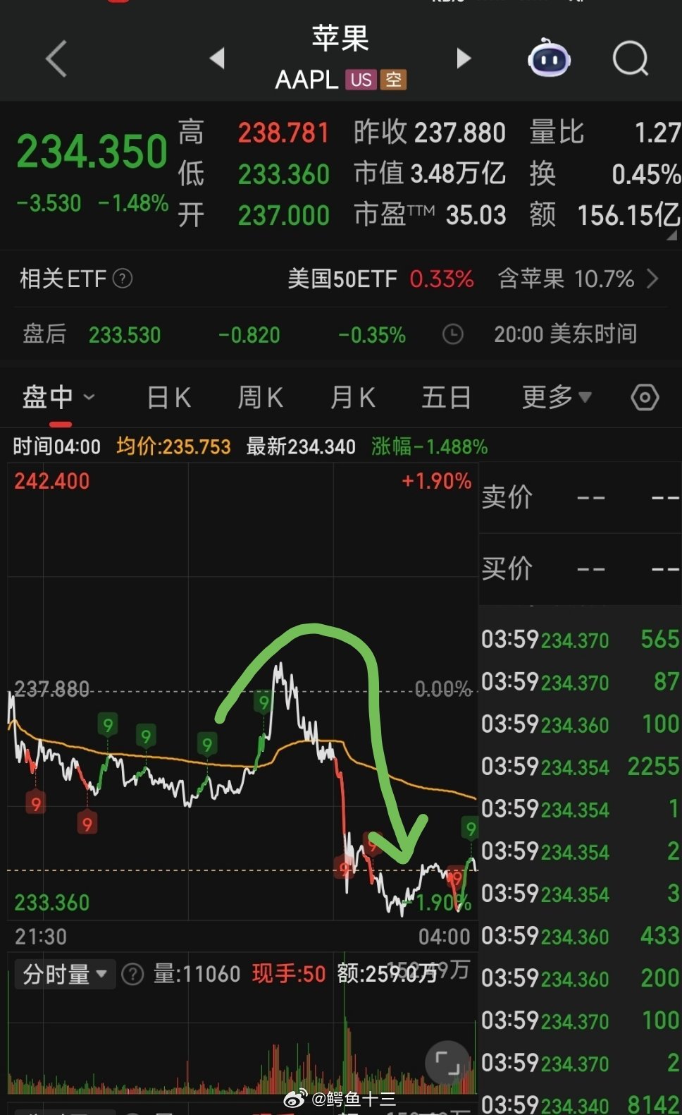 苹果发布会苹果发布会，股价大跳水。iPhone17发布，股价跳水。苹果没有发布A