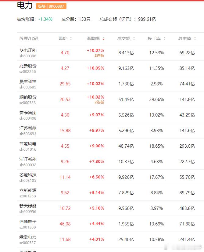 a股算电协同 电力电网/算电协同2板：华电辽能、顺钠股份1板：江苏新能、正泰电源