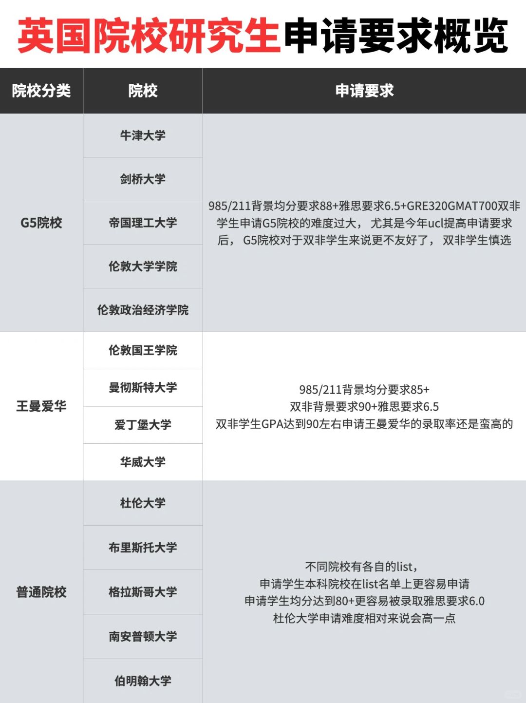 🇬🇧留学英国必备——不同档次院校的录取难度