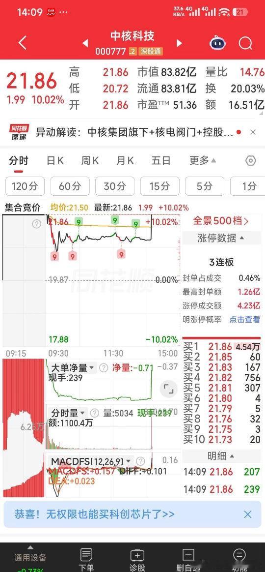 上峰材料，中核科技都板了，就等招商南油涨停了。 