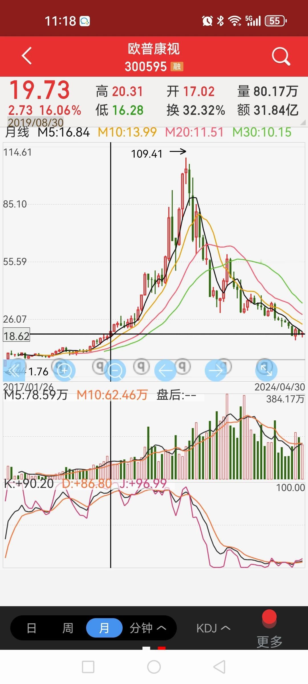 欧普康视——4年多写完一个大A字，营收、利润连年增长，股价回到四年多前（前复权）